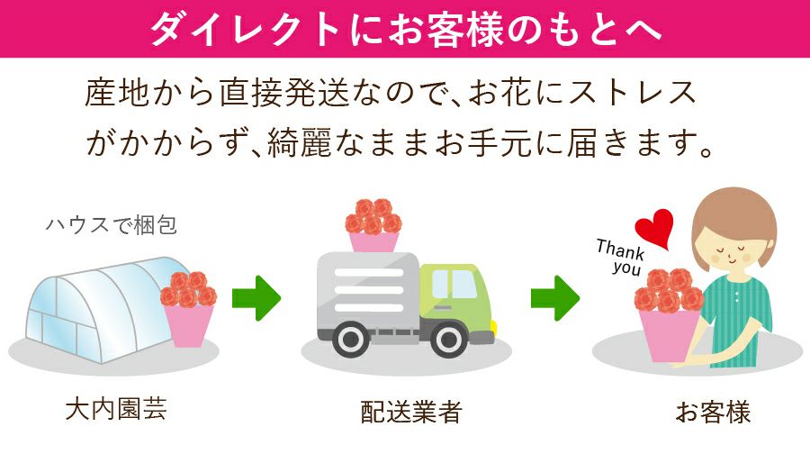 ダイレクト配送